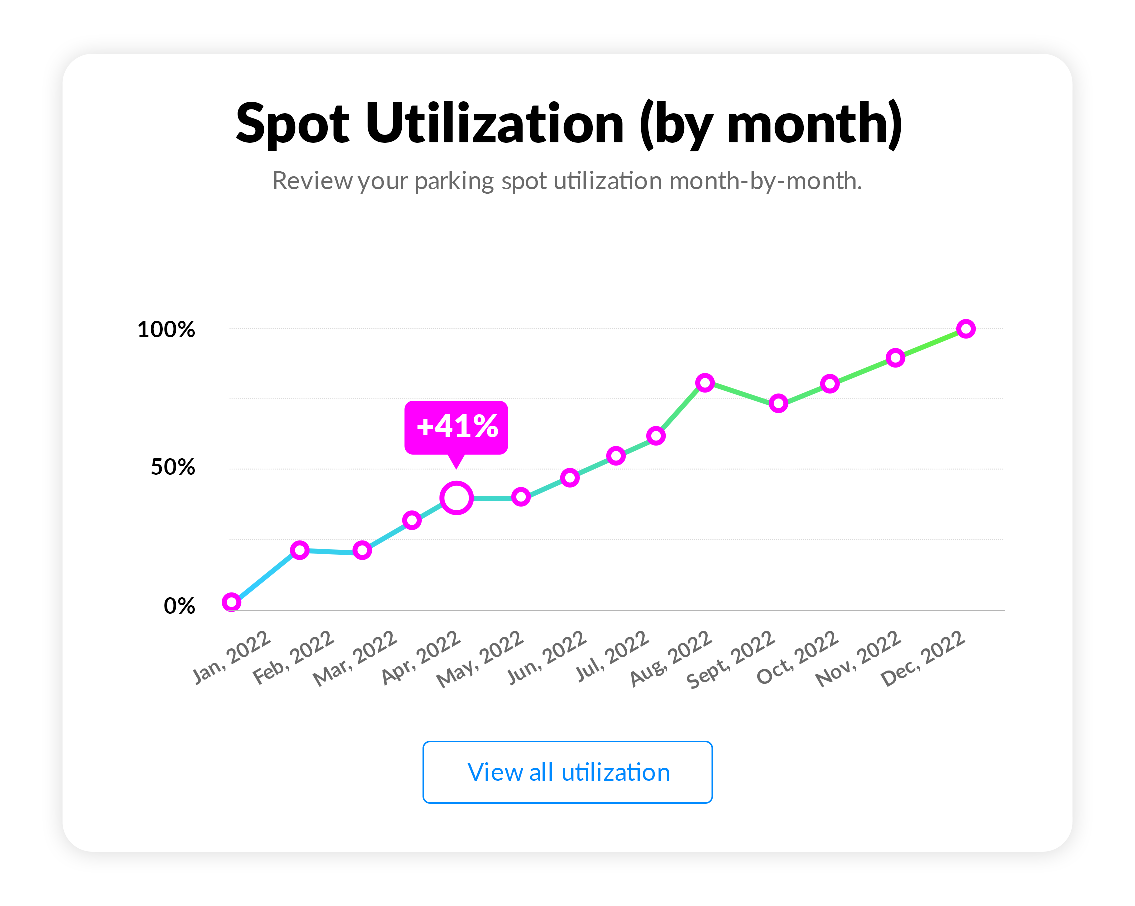 Spot Utilization | ParqEx Reporting Dashboard Admin Portal